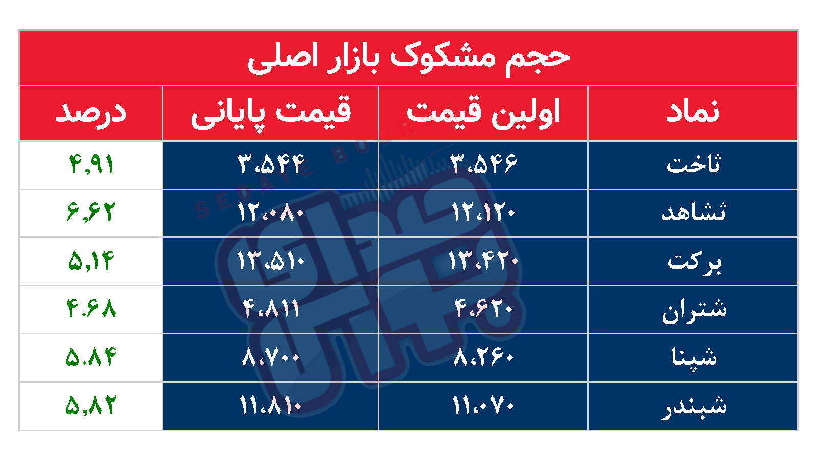 کدام نمادها امروز مشکوک بودند؟ ۶ فروردین ماه ۱۴۰۲