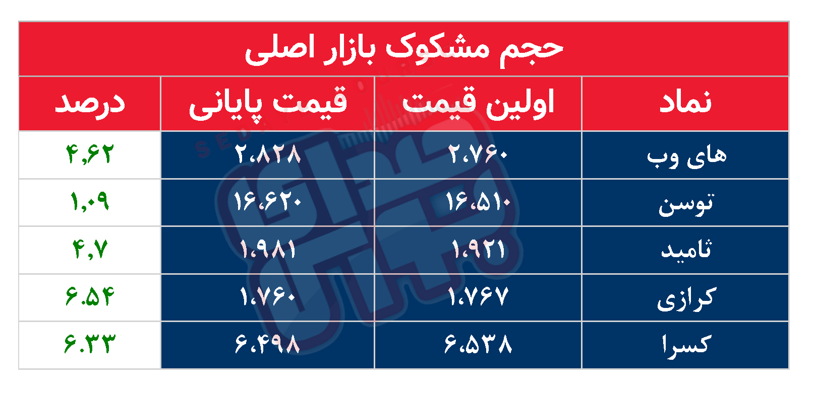 کدام نمادها امروز مشکوک بودند؟ ۸ فروردین ماه ۱۴۰۲