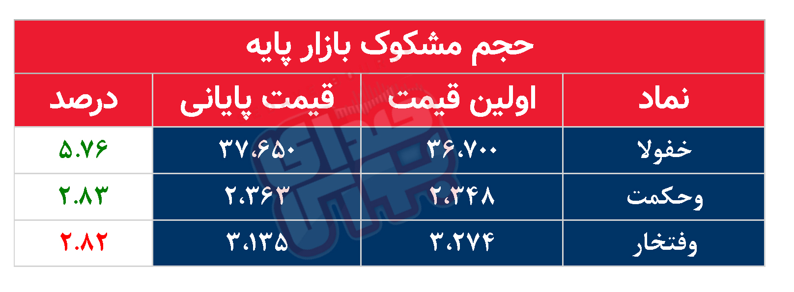 کدام نمادها امروز مشکوک بودند؟ ۸ فروردین ماه ۱۴۰۲