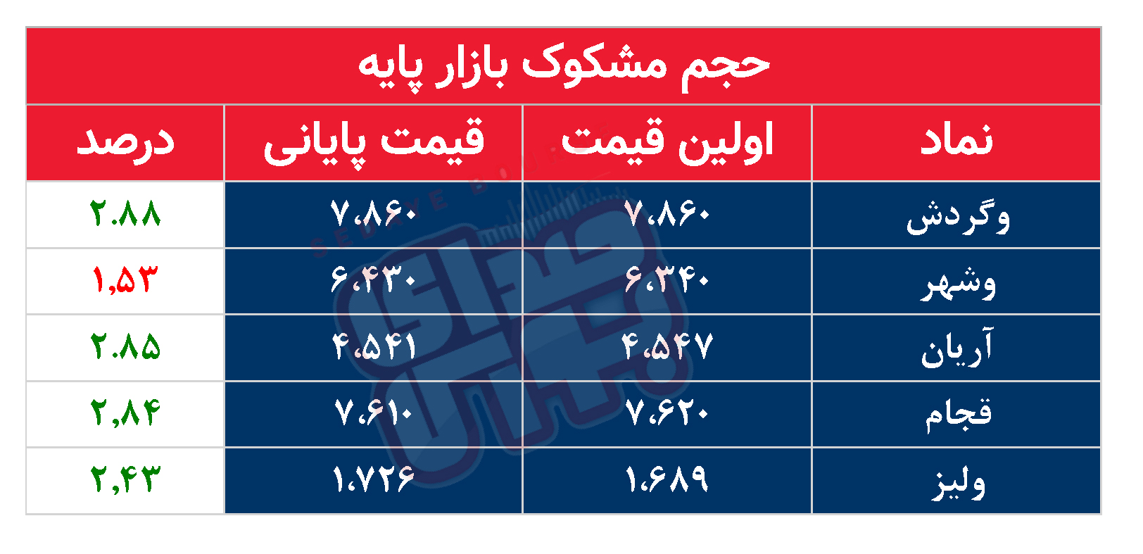 کدام نمادها امروز مشکوک بودند؟ ۹ فروردین ماه ۱۴۰۲