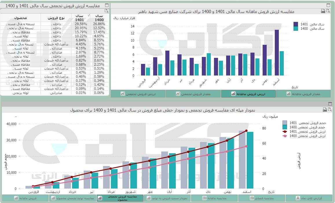 شکست رکورد سالیانه فباهنر در اسفند