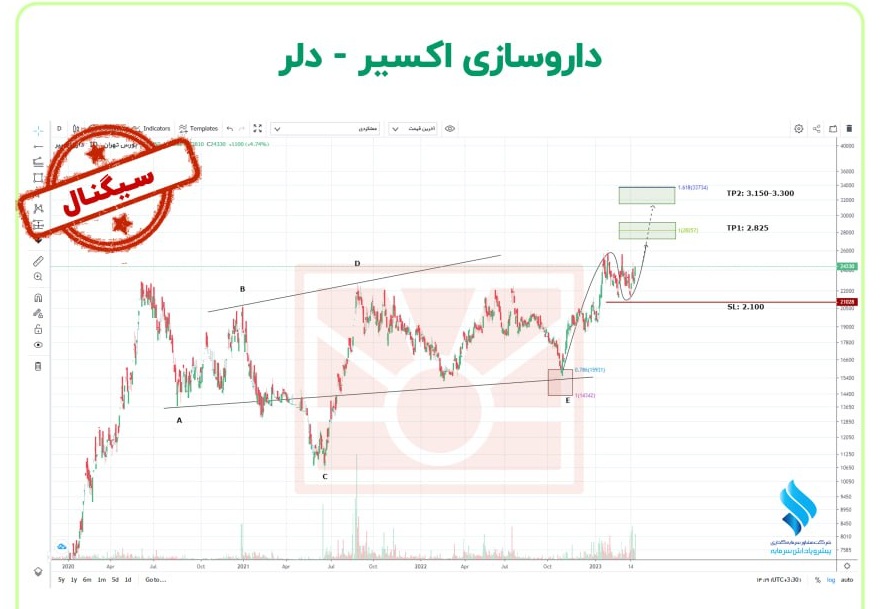 ریسک خرید سهم دلر چقدر است؟