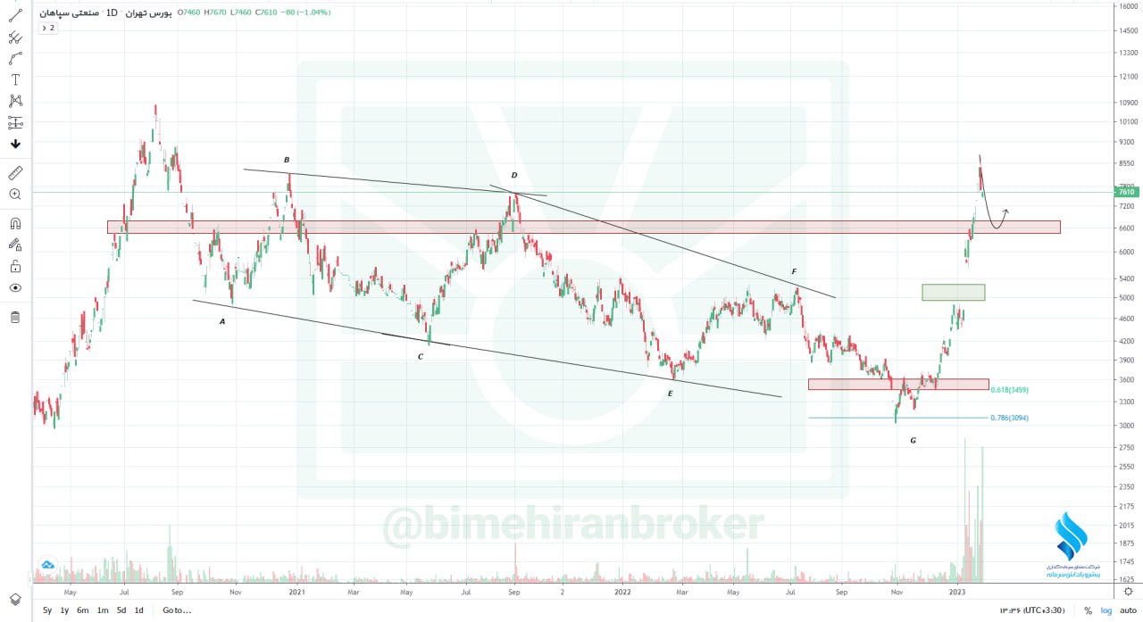 بهبود تقاضا در سهم فسپا