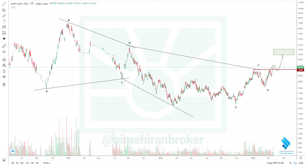 حرکت خرینگ به سمت تارگت ۴.۲۰۰ تومانی