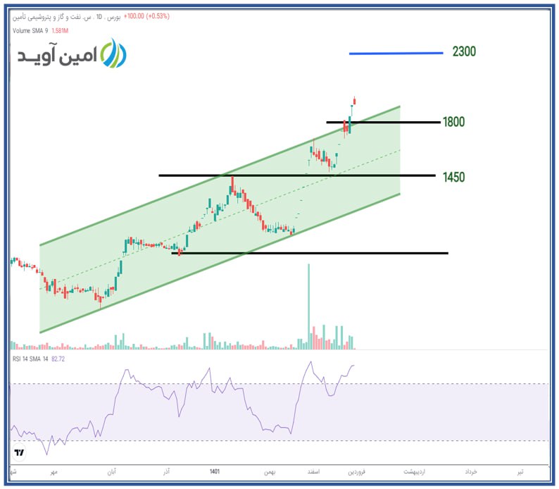 سطوح مقاومتی تاپیکو مشخص شد