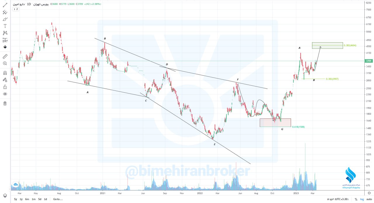 ریسک سرمایه گذاری بر روی این شرکت دارویی چقدر است؟