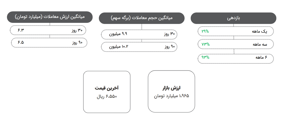 بررسی عملکرد مالی سهم کییما