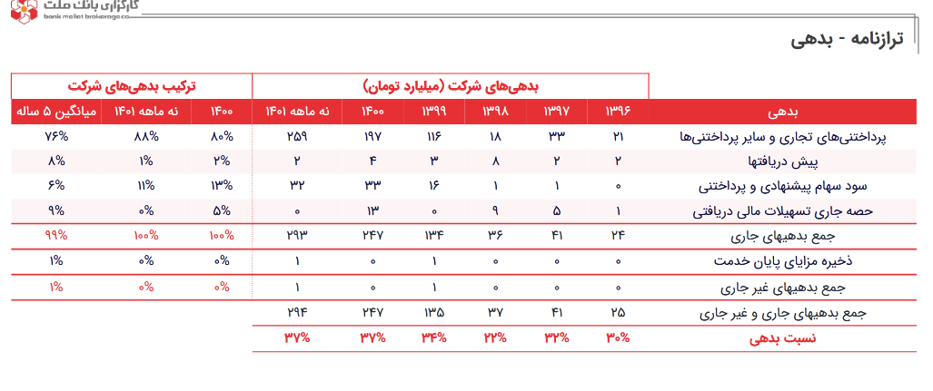 بررسی عملکرد مالی سهم کییما