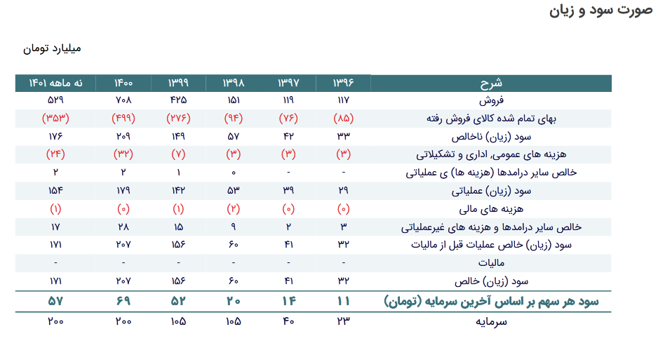 بررسی عملکرد مالی سهم کییما