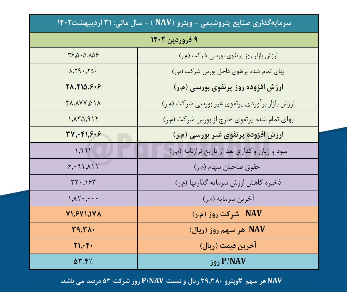 خالص ارزش دارایی های وپترو چقدر است؟