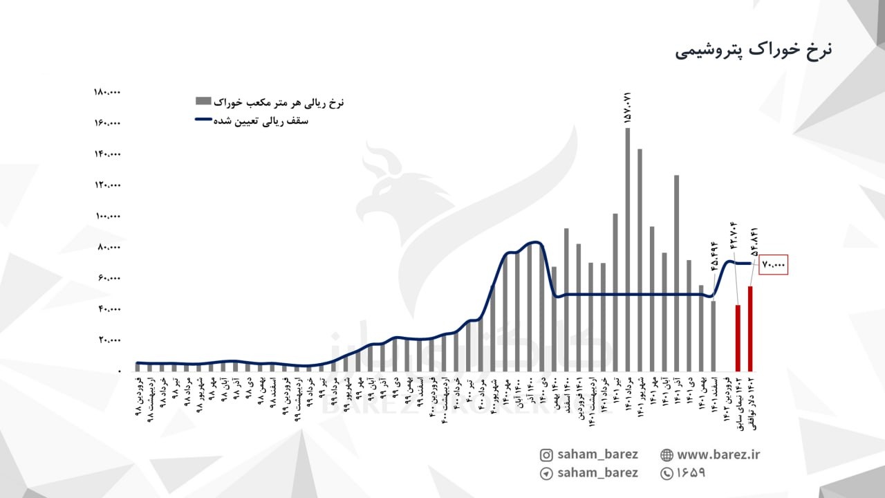 نرخ تسعیر خوراک پتروشیمی ها تغییر کرد