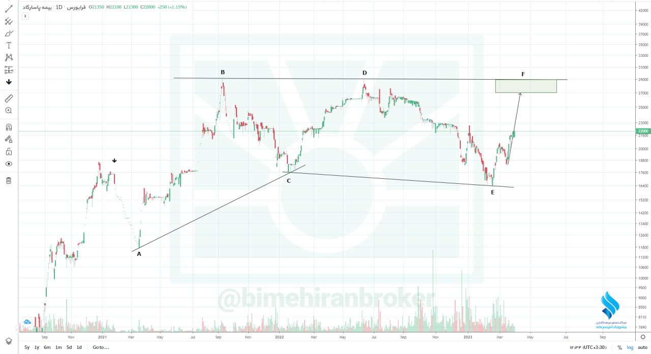 بپاس افزایش قیمت را تجربه می کند