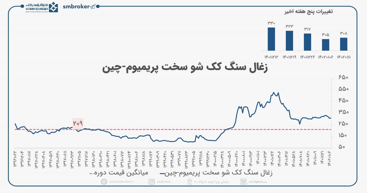 مروری بر تغیی قیمت زغال سنگ جهانی