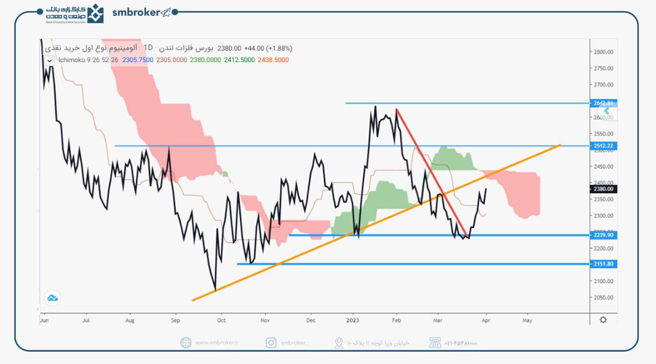 ادامه نزول قیمت در نمودار آلومینیوم