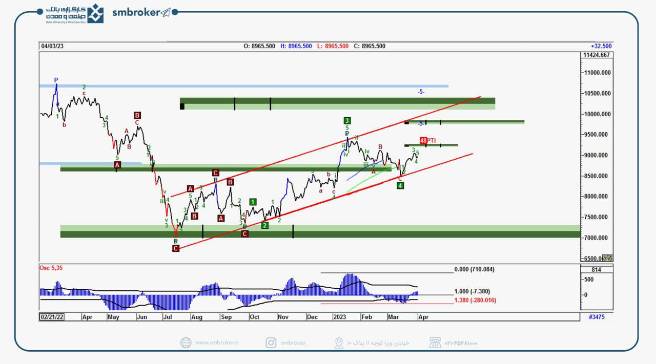 محدوده های مقاومتی نوسانات مس