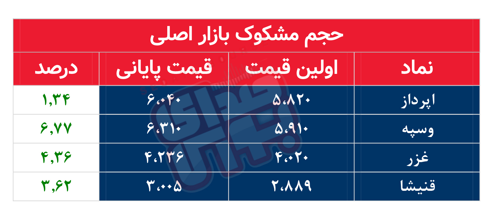 کدام نمادها امروز مشکوک بودند؟ ۱۶ فروردین ماه ۱۴۰۲