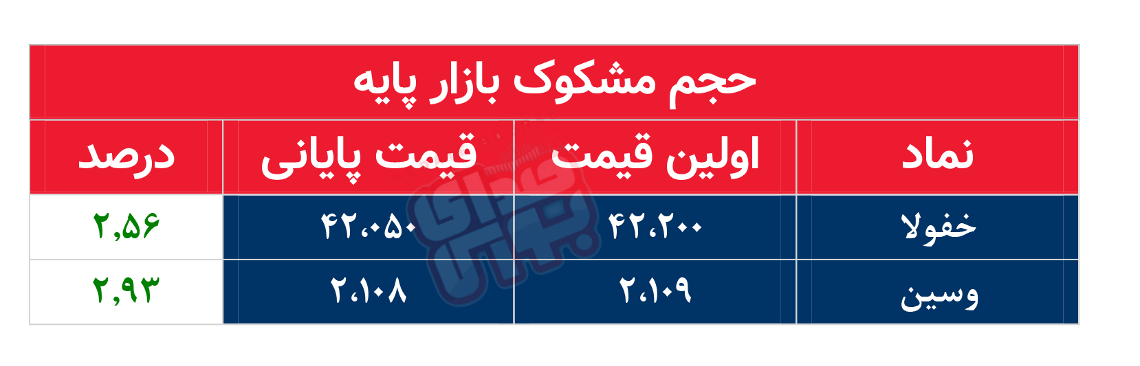 کدام نمادها امروز مشکوک بودند؟ ۱۶ فروردین ماه ۱۴۰۲