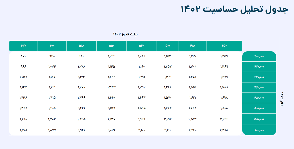 بررسی پیش بینی سود هرسهم کاوه