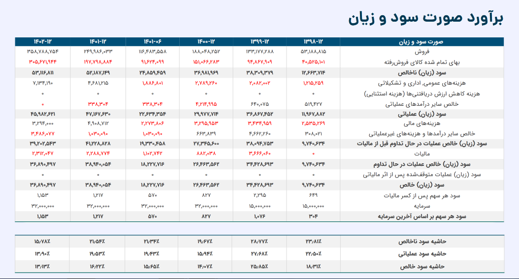 بررسی پیش بینی سود هرسهم کاوه