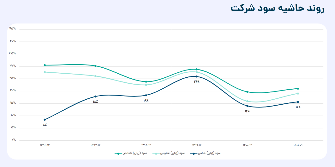 بررسی پیش بینی سود هرسهم کاوه