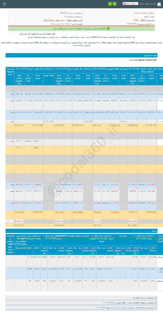 افزایش درآمد بشهاب در اسفندماه