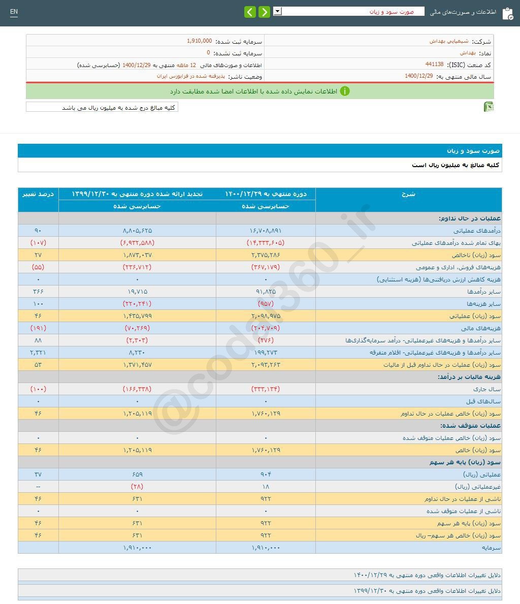 بهداش به هر سهم چقدر سود داد؟