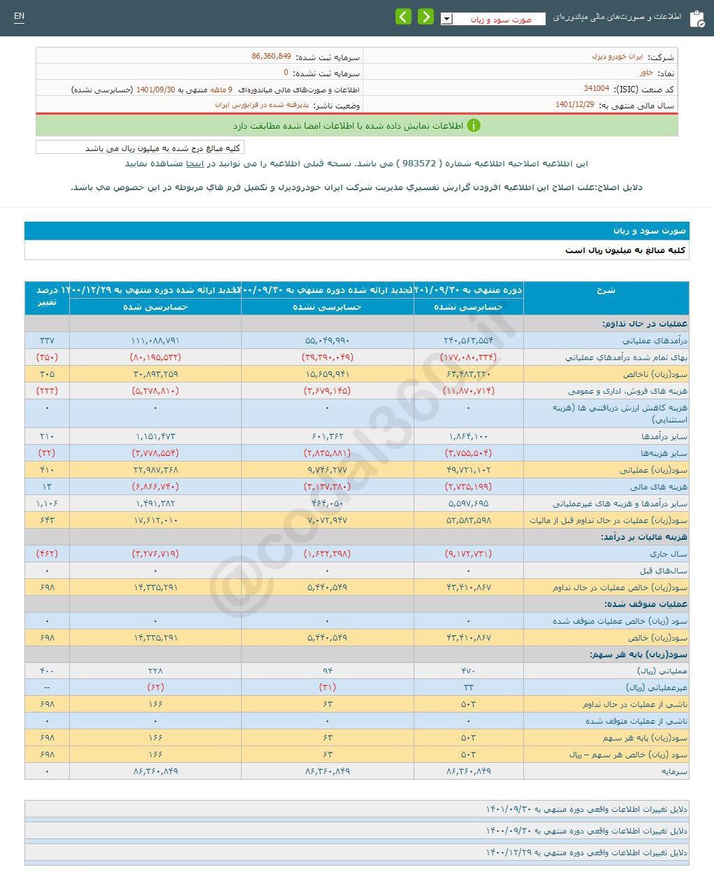 عملکرد ۹ ماهه خاور خوب بود