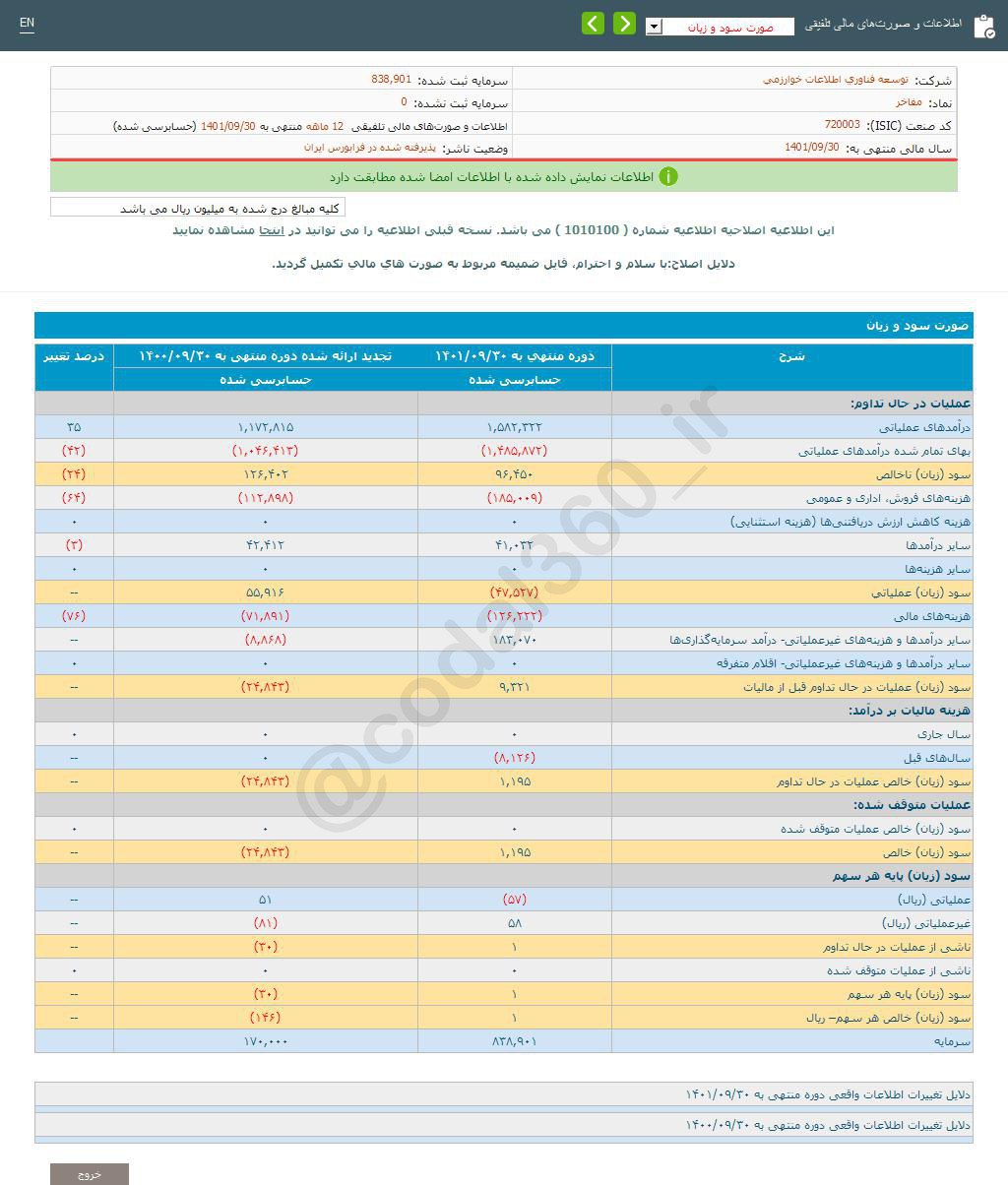 مفاخر برای هر سهم چقدر سود محقق کرد؟