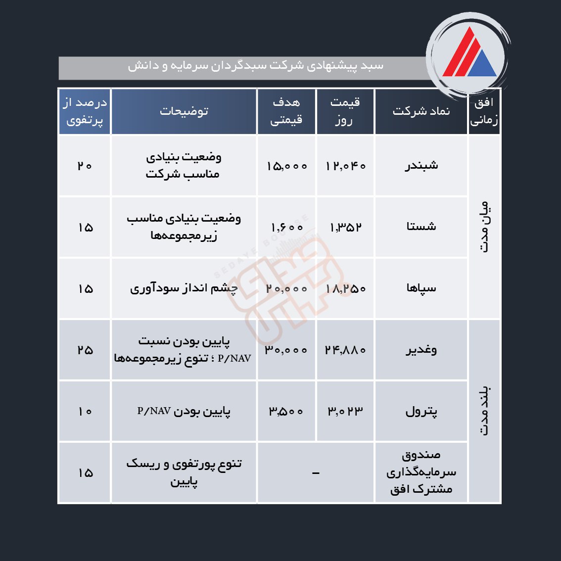 سبد پیشنهادی هفته سوم فروردین ماه