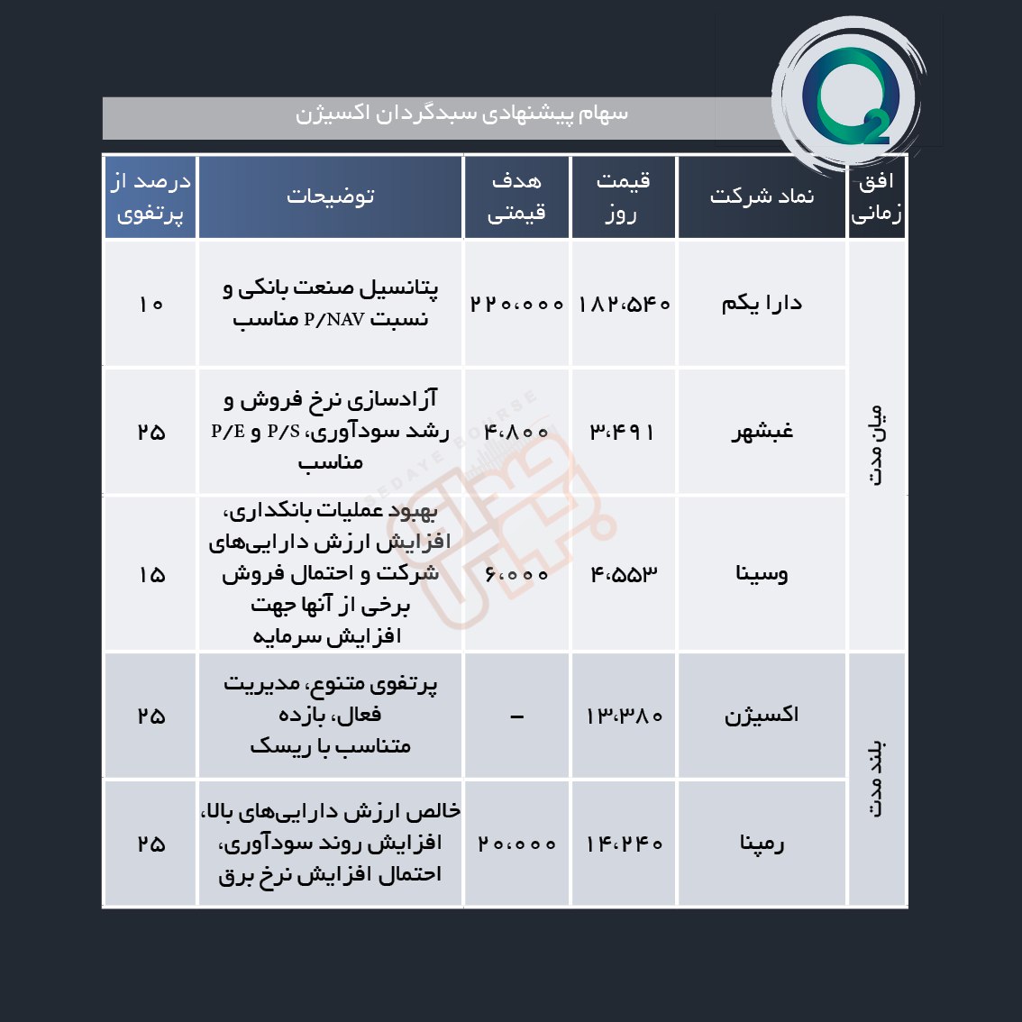 سبد پیشنهادی هفته سوم فروردین ماه