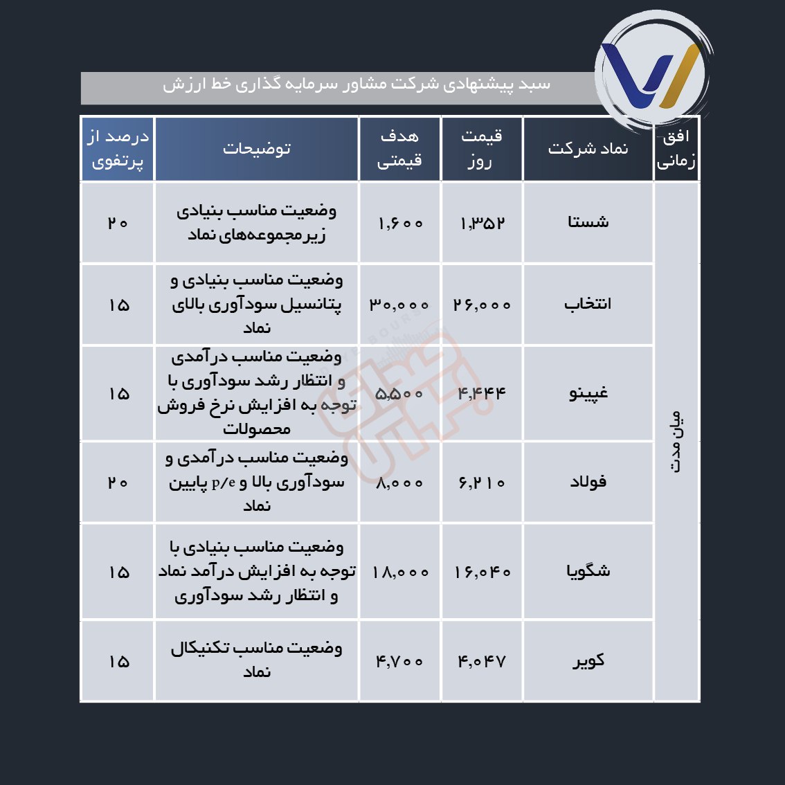 سبد پیشنهادی هفته سوم فروردین ماه