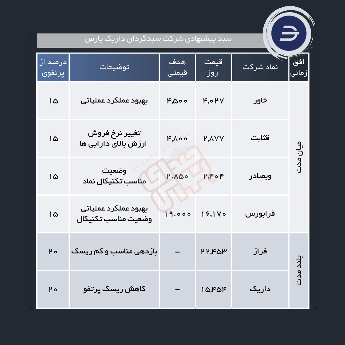سبد پیشنهادی هفته سوم فروردین ماه