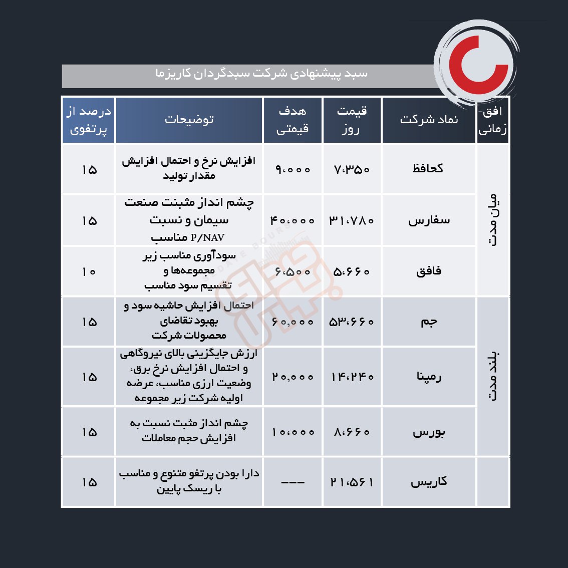 سبد پیشنهادی هفته سوم فروردین ماه