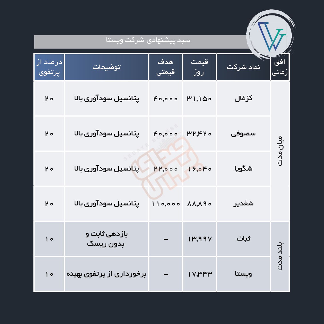 سبد پیشنهادی هفته سوم فروردین ماه