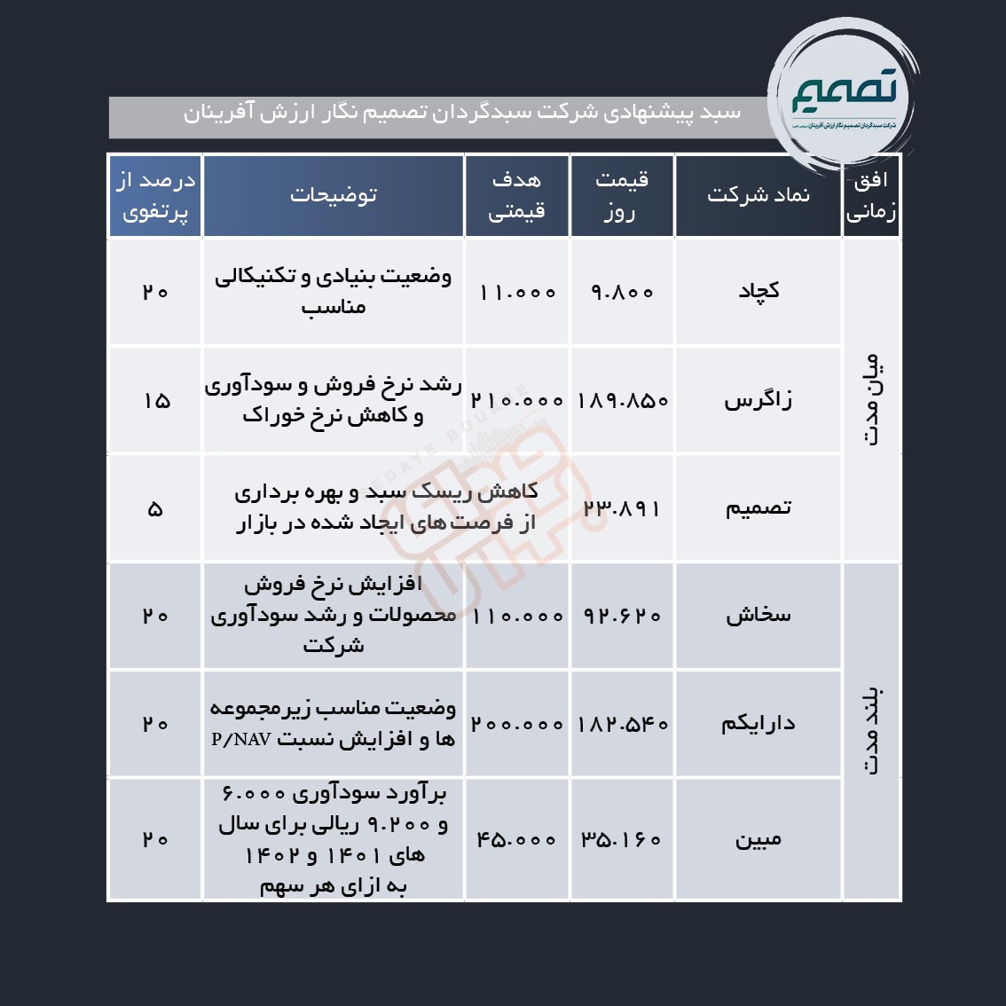 سبد پیشنهادی هفته سوم فروردین ماه