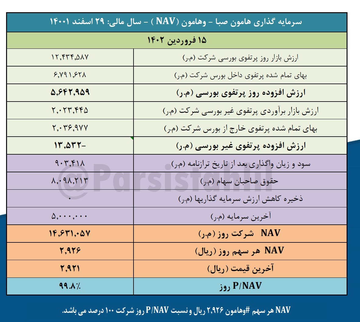 ارزش روز پرتفوی بورسی وهامون چقدر است؟