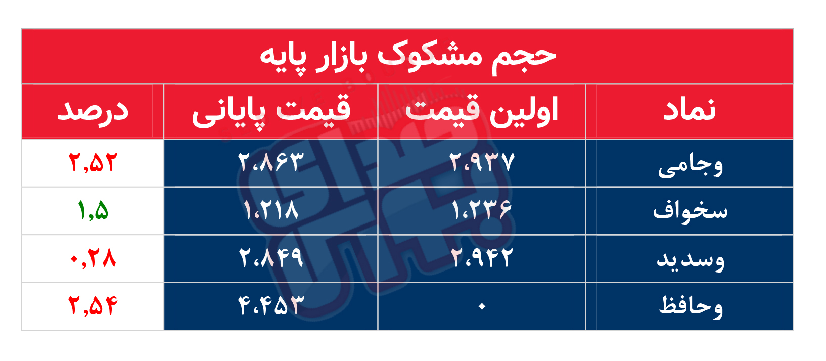 کدام نمادها امروز مشکوک بودند؟ ۱۹ فروردین ماه ۱۴۰۲