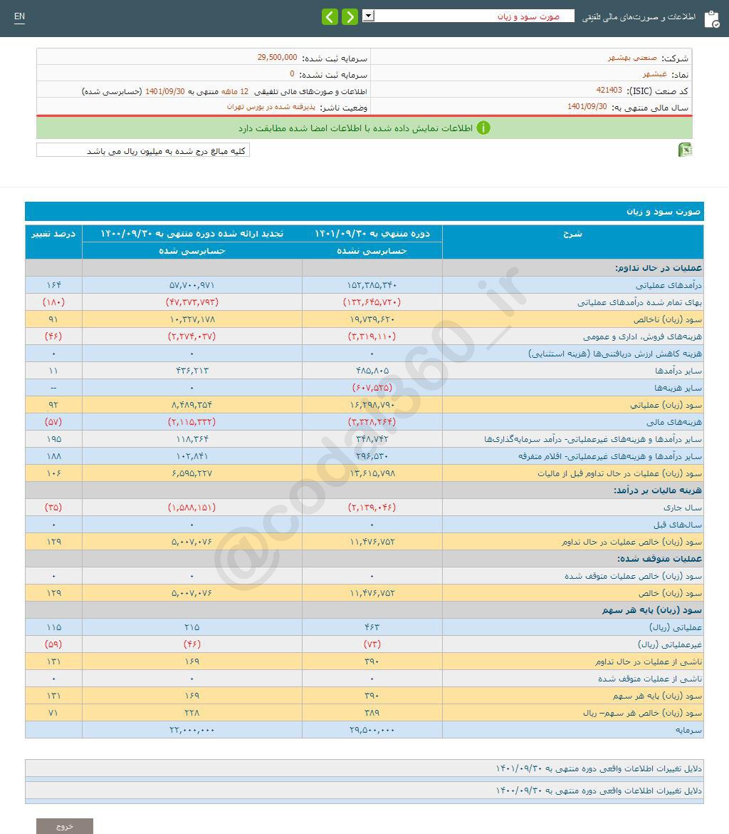 غبشهر چقدر سود تصویب کرد؟