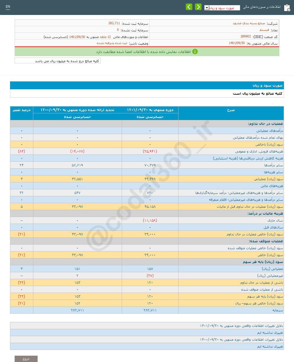 کاهش سود دهی فبستم