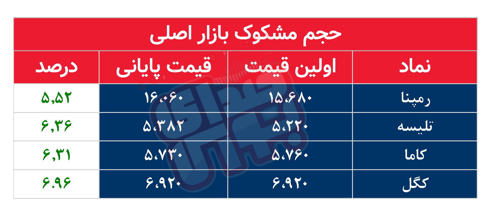 کدام نمادها امروز مشکوک بودند؟ ۲۰ فروردین ماه ۱۴۰۲