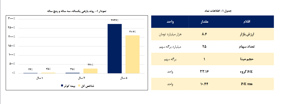 تحلیل چگونگی عملکرد مالی و  سود دهی یک شرکت بیمه ای