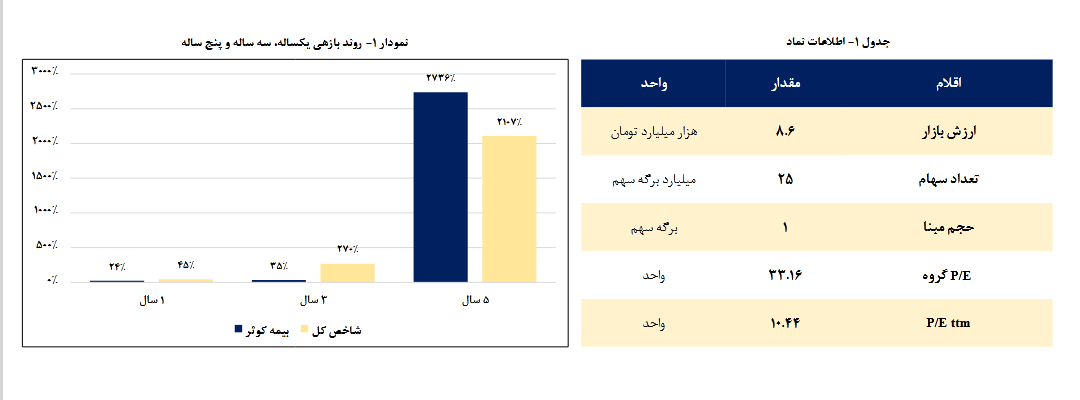 تحلیل چگونگی عملکرد مالی و سود دهی یک شرکت بیمه ای