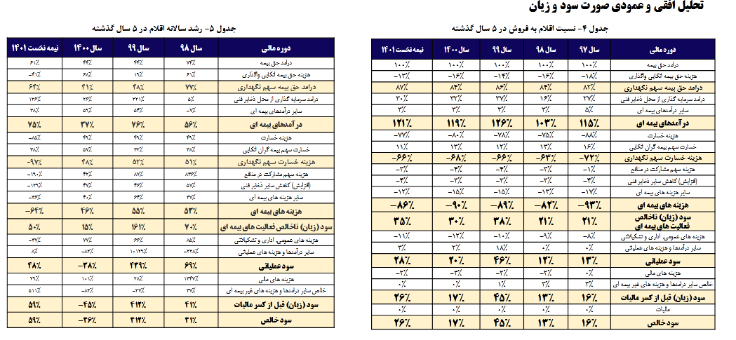 تحلیل چگونگی عملکرد مالی و سود دهی یک شرکت بیمه ای