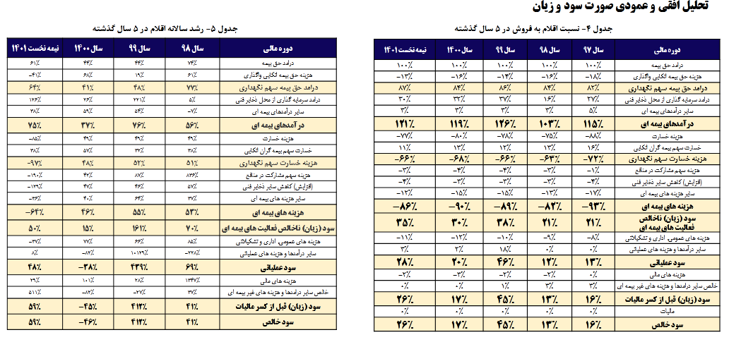 تحلیل چگونگی عملکرد مالی و  سود دهی یک شرکت بیمه ای