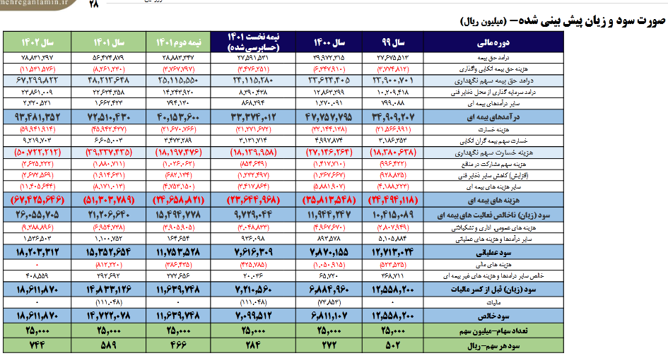 تحلیل چگونگی عملکرد مالی و سود دهی یک شرکت بیمه ای