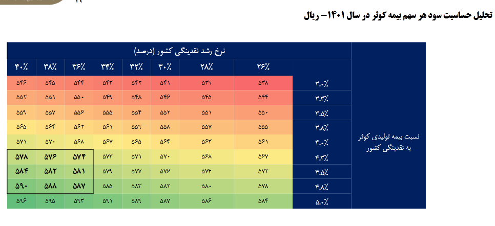 تحلیل چگونگی عملکرد مالی و سود دهی یک شرکت بیمه ای