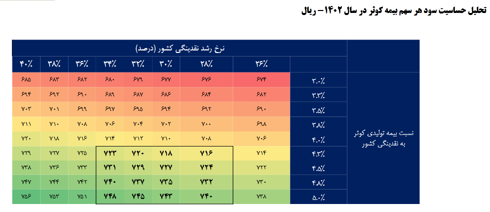 تحلیل چگونگی عملکرد مالی و سود دهی یک شرکت بیمه ای