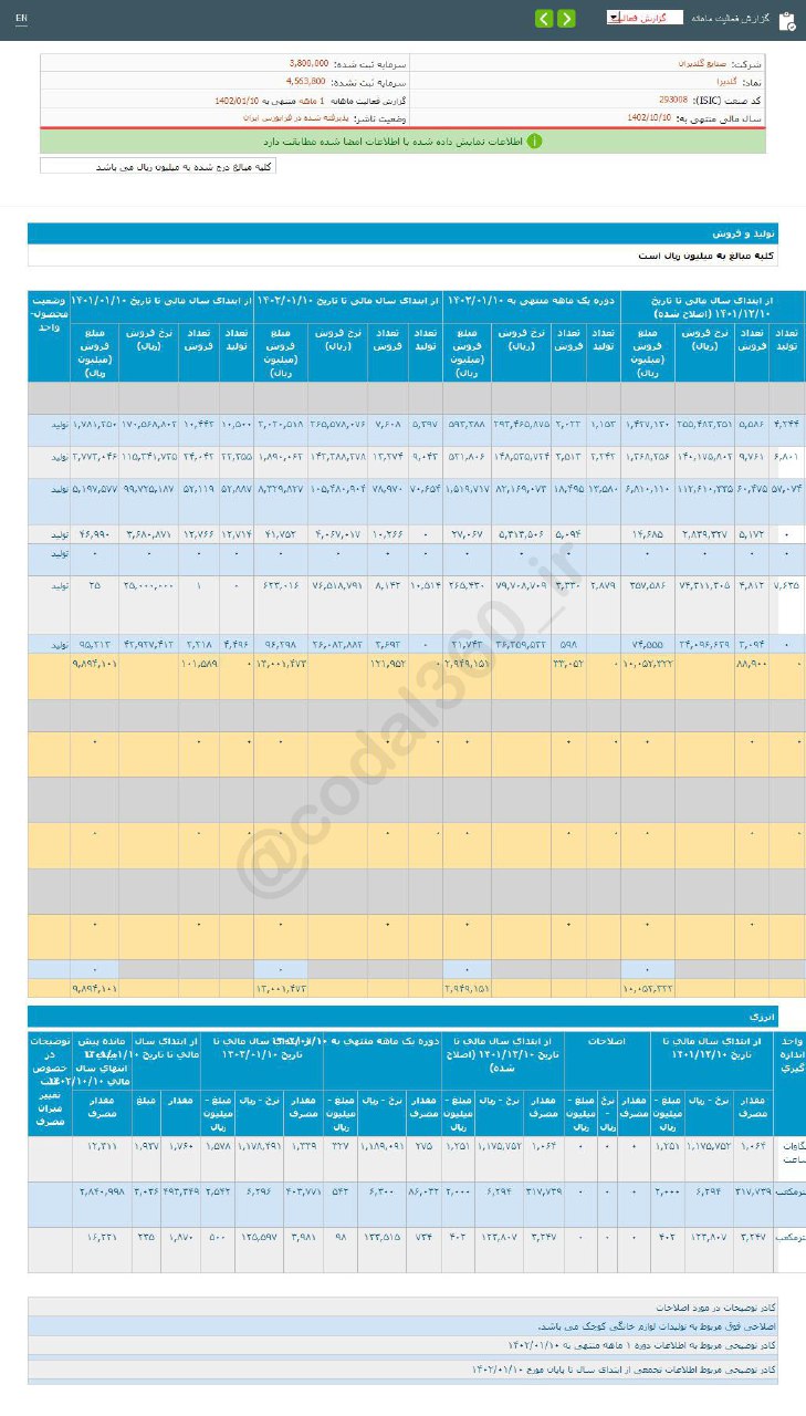 عملکرد فروردین ماه گلدیرا چگونه بود؟