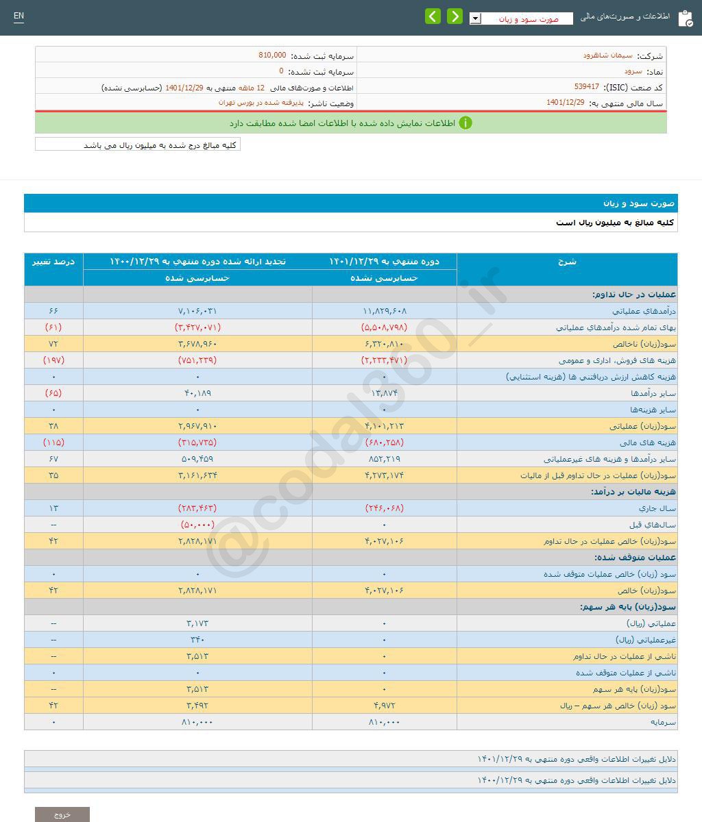 سهم سرود را بخریم یا خیر؟