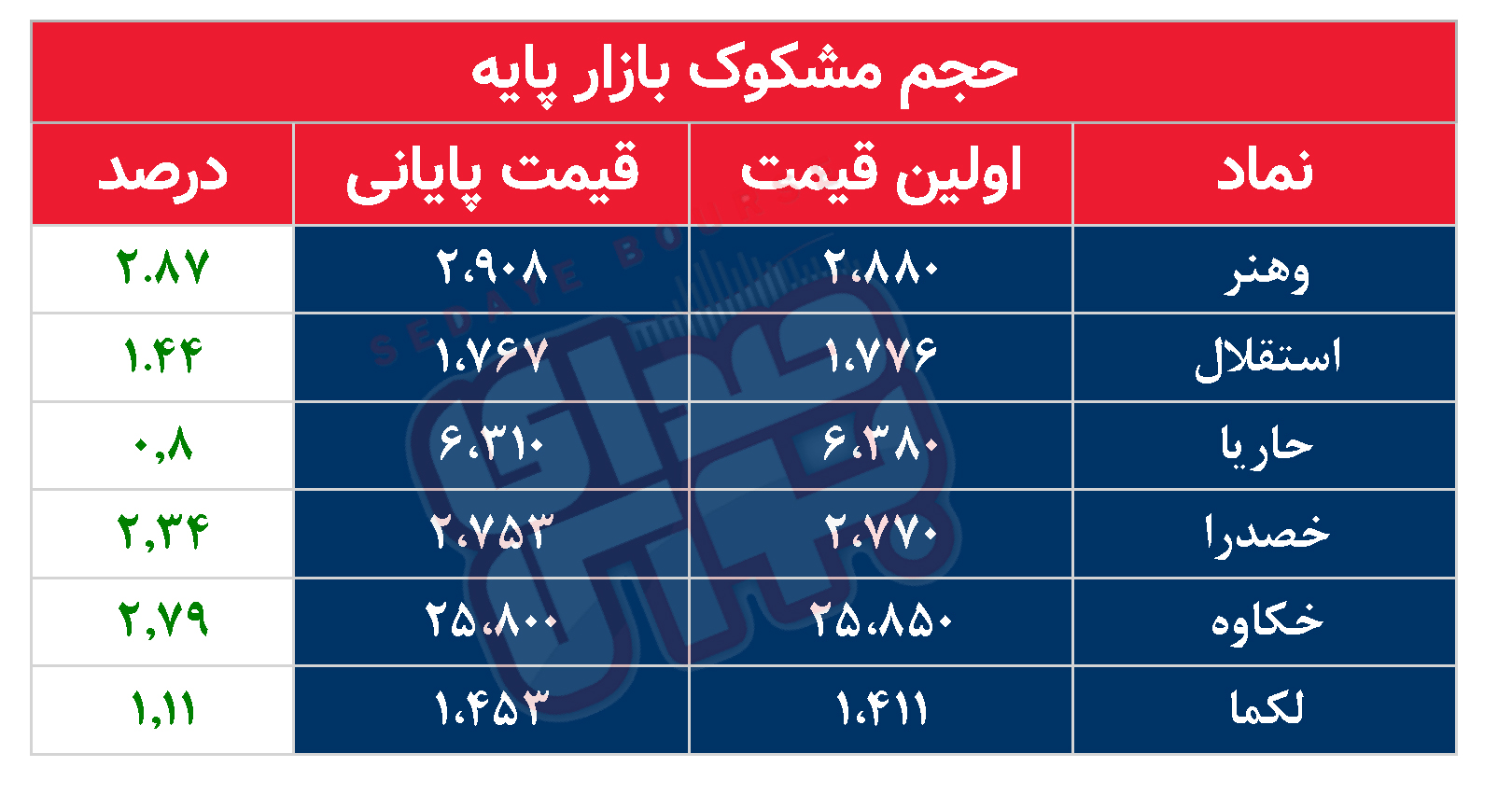 کدام نمادها امروز مشکوک بودند؟ ۲۱ فروردین ماه ۱۴۰۲